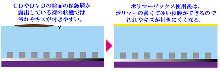 ポリマーワックスの保護の効果についての説明画像