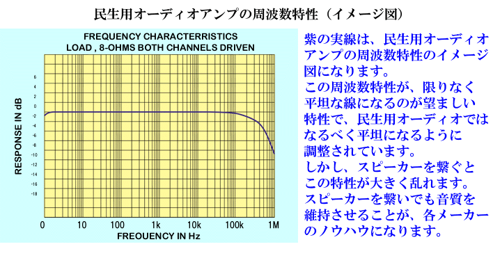 民生用アンプの周波数特性図