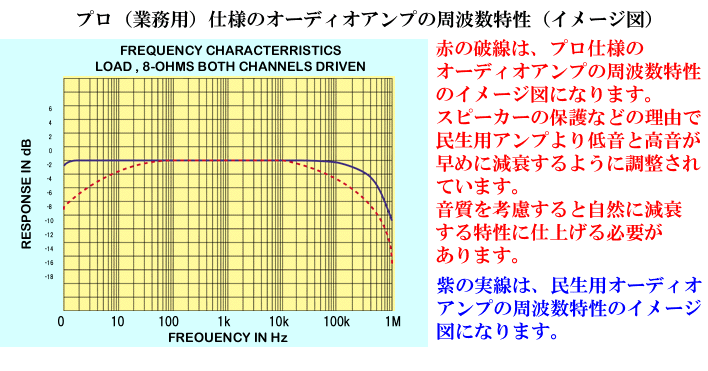 プロ仕様アンプの周波数特性図