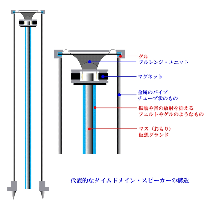 タイムドメイン・スピーカーの構造の画像