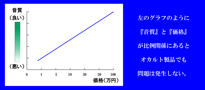 音質と価格のグラフ