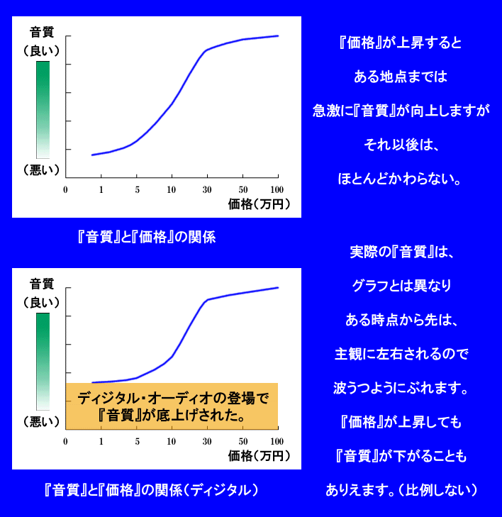 実際の音質と価格のグラフ