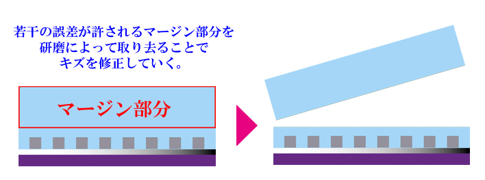 研磨機よるＣＤのキズを修復する考えの説明画像