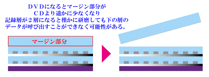 研磨機よるＤＶＤのキズを修復する考えの説明画像