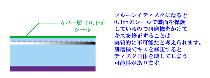 ブルーレイの説明画像