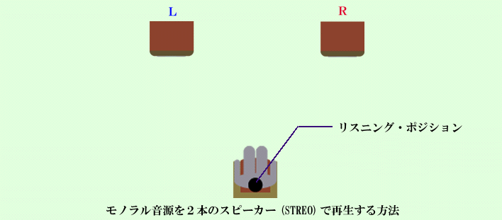 モノラル再生音源の方法（２スピーカー）の画像